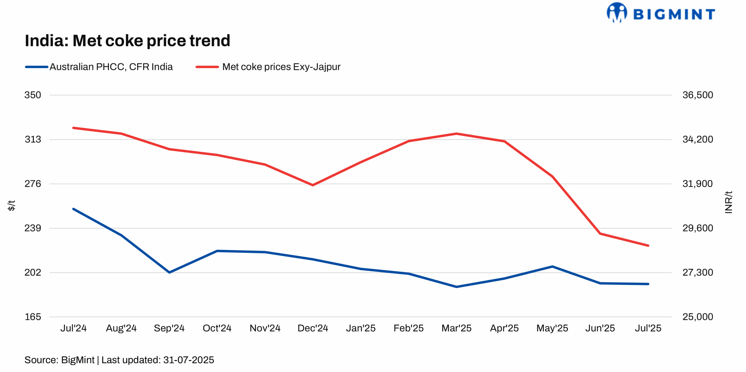 India: Domestic met coke prices remain supported in recent trades, absence of imports