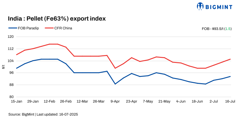 India: Pellet export index rises $2/t w-o-w on global support
