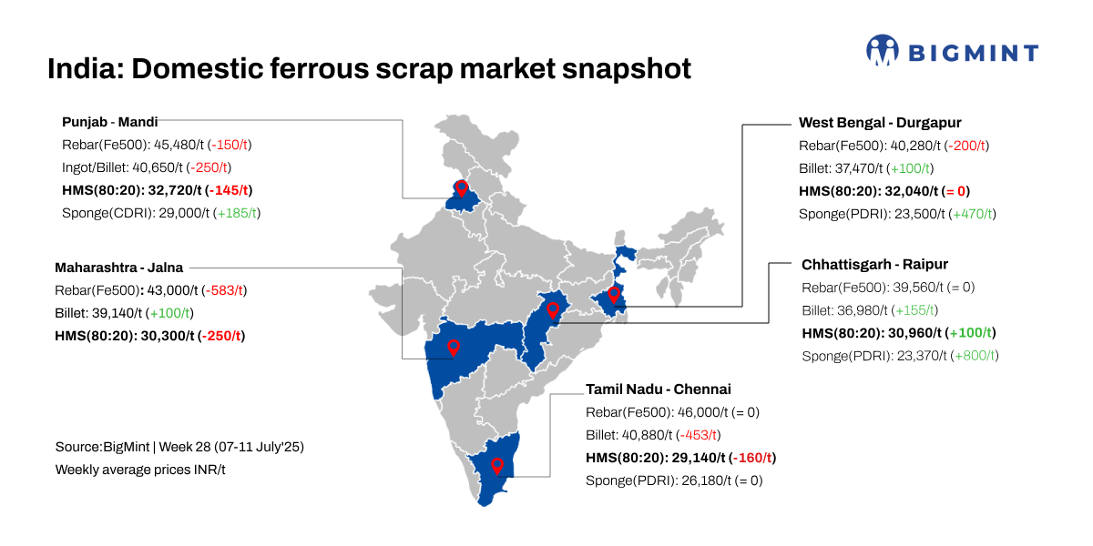 India: BigMint’s scrap index remains stable w-o-w amid bearish market trends