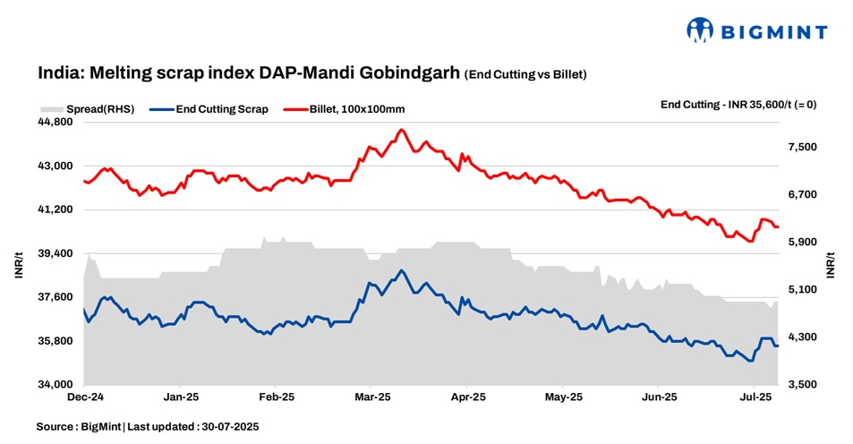 India: BigMint’s scrap index holds steady d-o-d despite muted steel demand