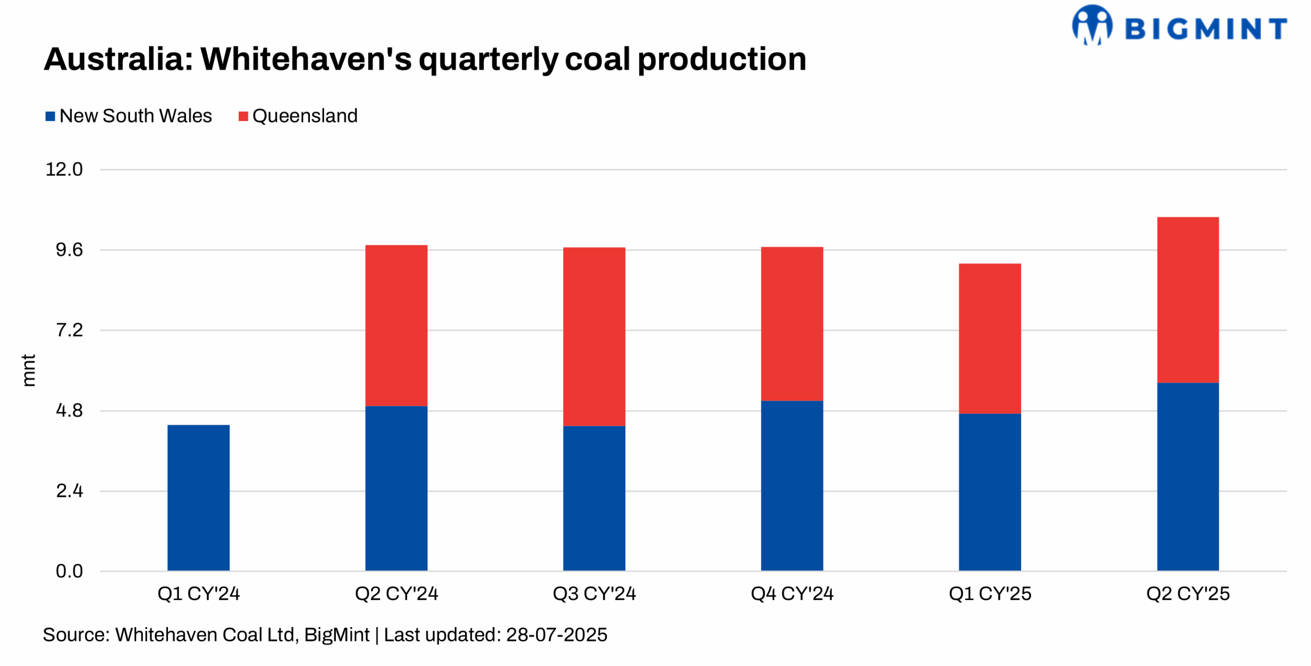Australia: Whitehaven Coal wraps up FY’25 with strong operational performance