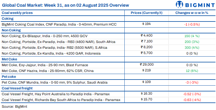 Weekly round-up: Indian coal market shows mixed cues amid freight, monsoon impact
