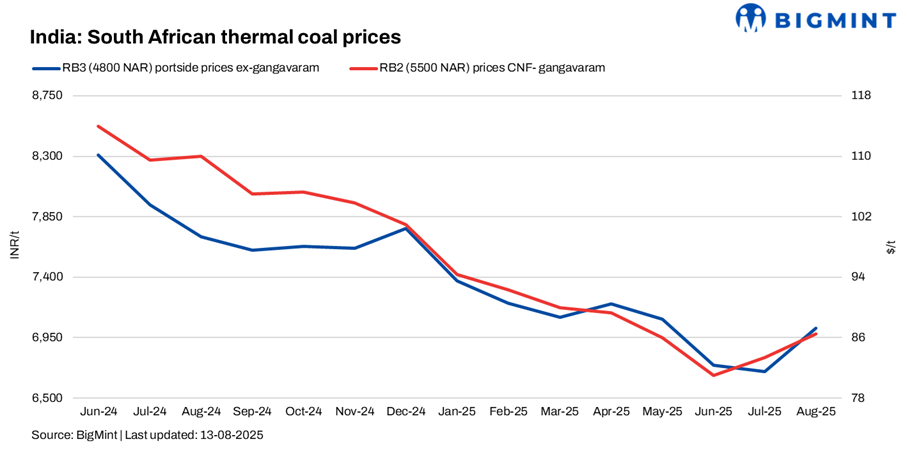 India: South African thermal coal prices edge up w-o-w despite weak trading