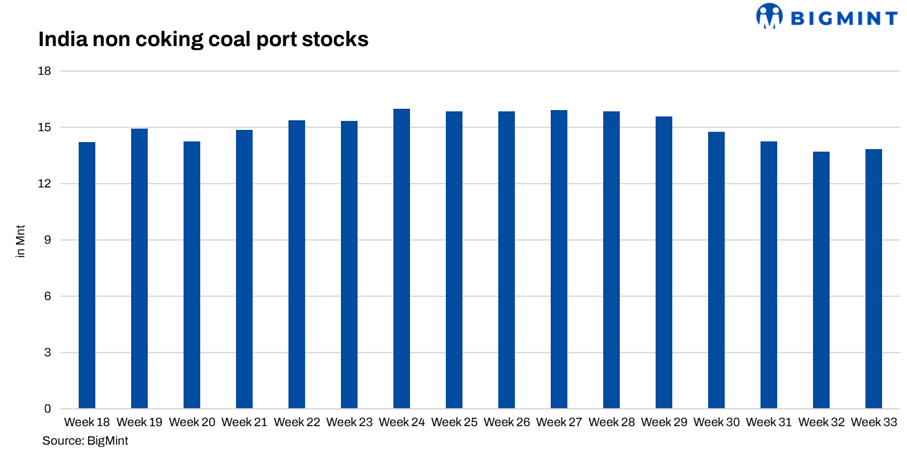 India: Portside thermal coal stocks edge up by 1% w-o-w on improved arrivals