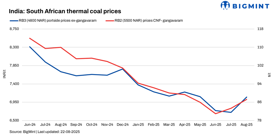 India: South African coal offers edge higher although demand remains limited
