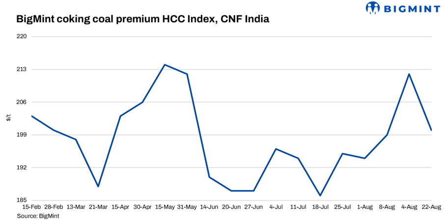 India: BigMint’s coking coal index falls w-o-w amid bid-offer disparities