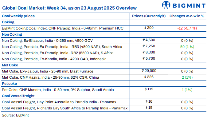Weekly round-up: Coal market steady amid muted activity