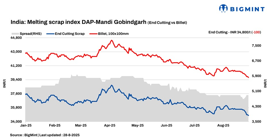 India: BigMint’s scrap index falls by INR 100/t amid market inertia