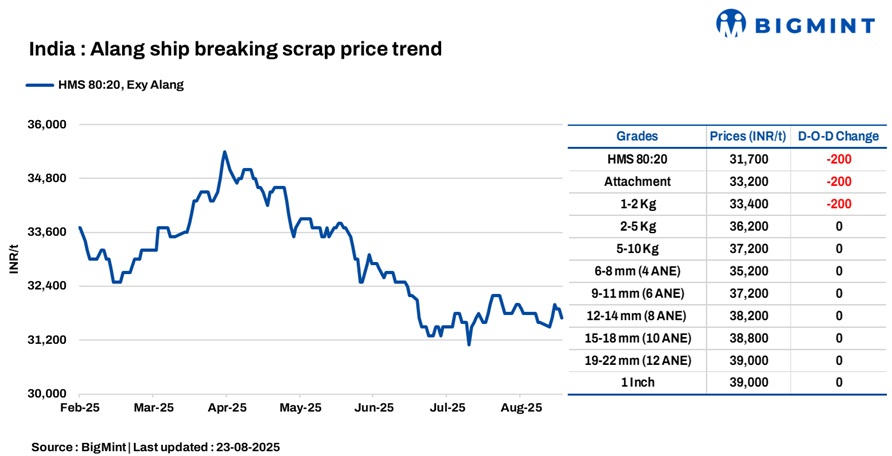 India: Melting scrap prices drop by INR 200/t d-o-d in Alang