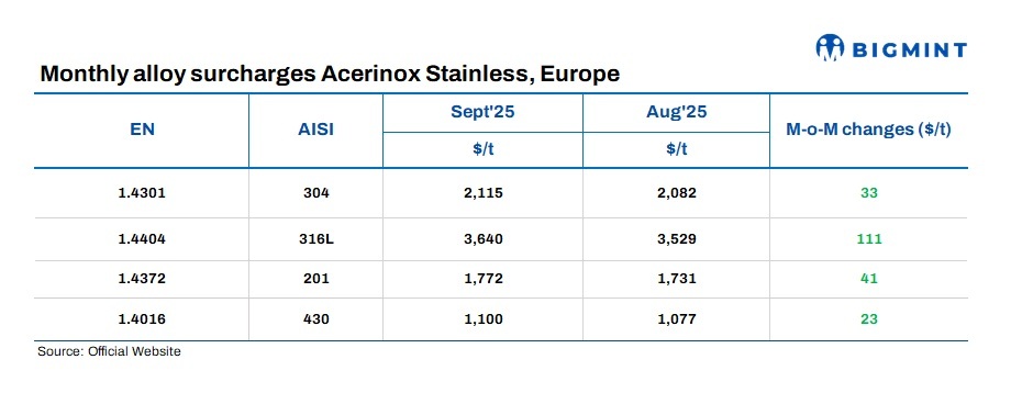 Spain: Acerinox hikes stainless steel flat product surcharges for Sep’25
