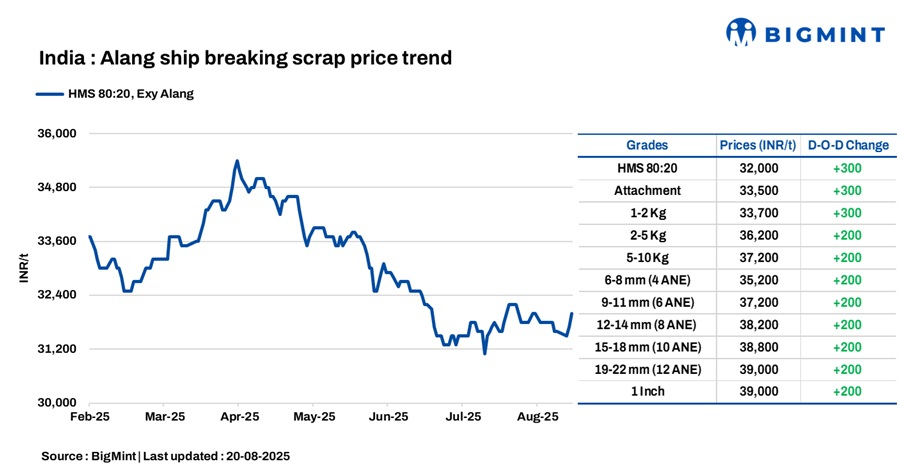 India: Melting scrap prices rise by INR 300/t d-o-d in Alang