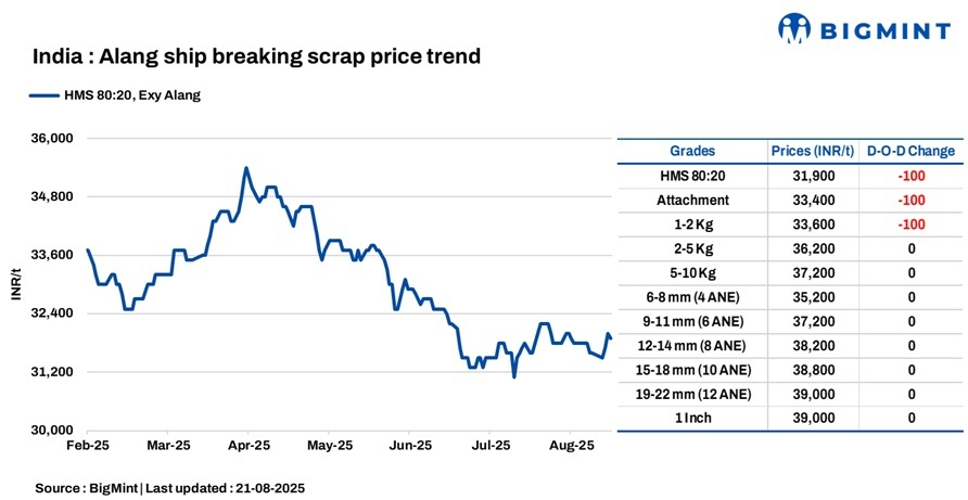 India: Melting scrap prices fall by INR 100/t d-o-d in Alang