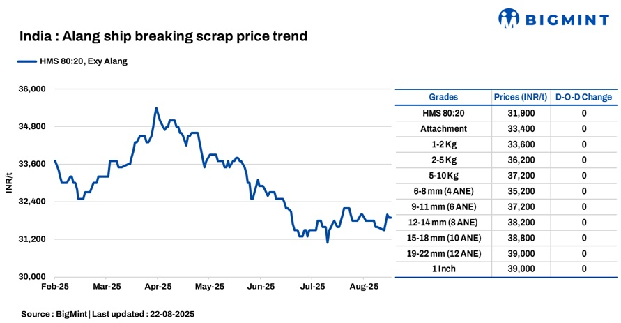 India: Melting scrap prices remain unchanged d-o-d in Alang