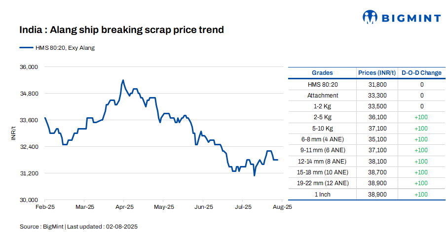 India: Melting scrap prices remain firm d-o-d in Alang