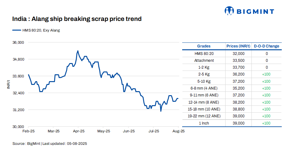 India: Melting scrap prices remain unchanged d-o-d in Alang