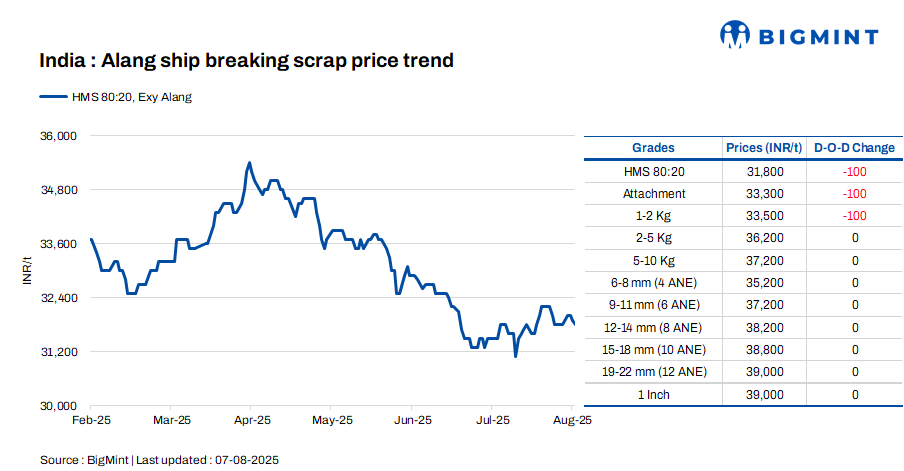 India: Melting scrap prices inch down by INR 100/t d-o-d in Alang