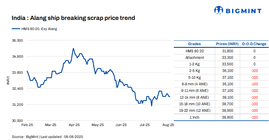 India: Melting scrap prices remain stable d-o-d in Alang