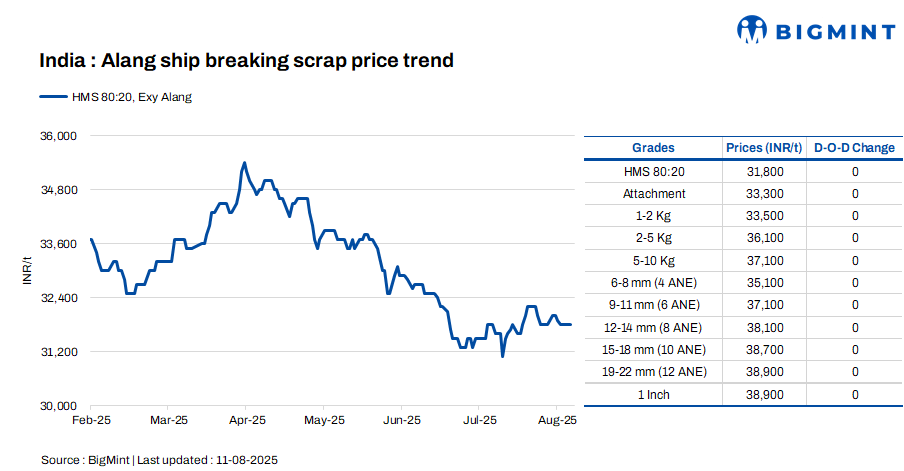 India: Melting scrap prices remain firm d-o-d in Alang