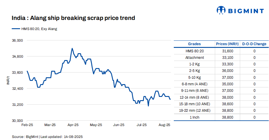 India: Melting scrap prices remain stable d-o-d in Alang