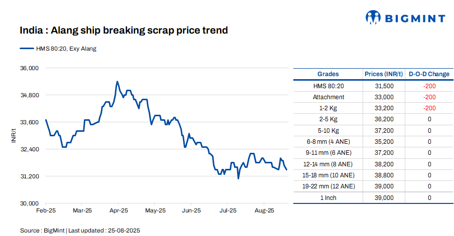 India: Melting scrap prices fall by INR 200/t d-o-d in Alang