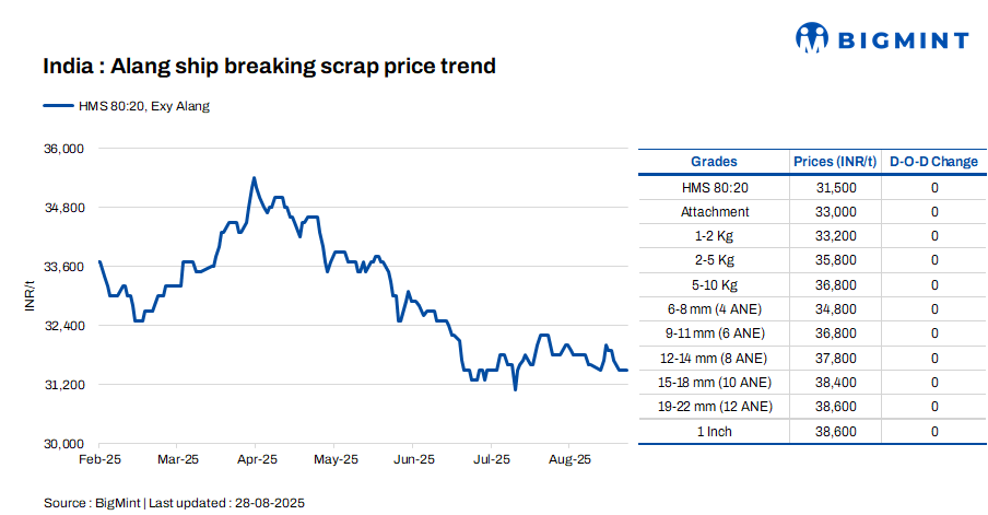 India: Melting scrap prices remain stable for third consecutive day in Alang