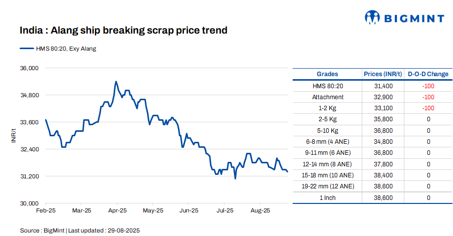India: Melting scrap prices inch down by INR 100/t d-o-d in Alang