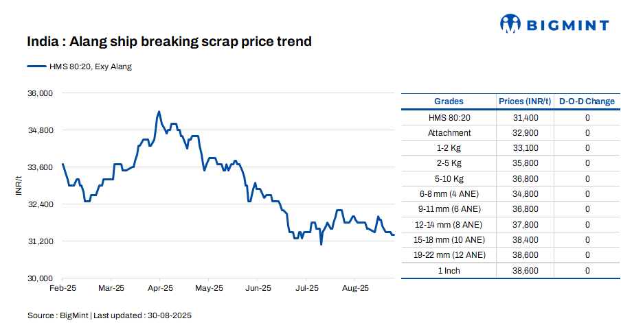 India: Melting scrap prices remain firm d-o-d in Alang