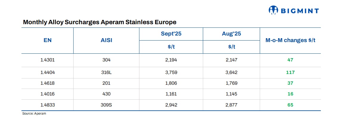 Europe: Aperam hikes stainless steel surcharges for Sep’25
