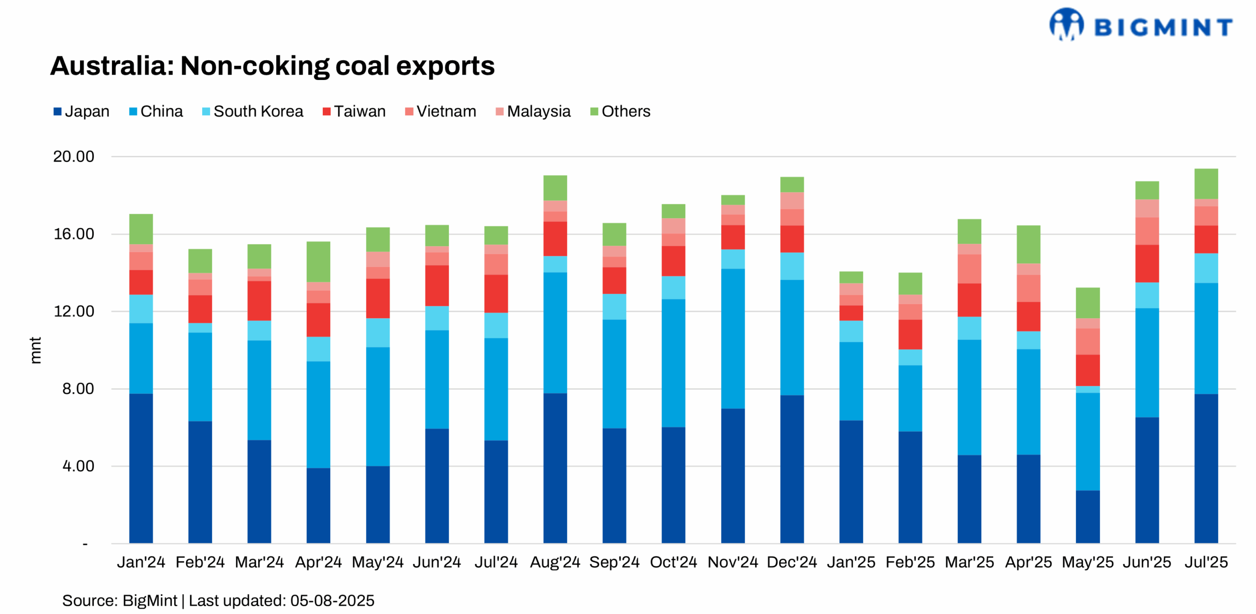 Australia: Non-coking coal exports rise in Jul’25 amid mixed regional demand signals