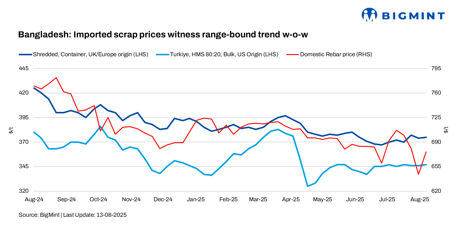 Bangladesh: Imported scrap prices remain range-bound w-o-w on slow mill-side inquiries