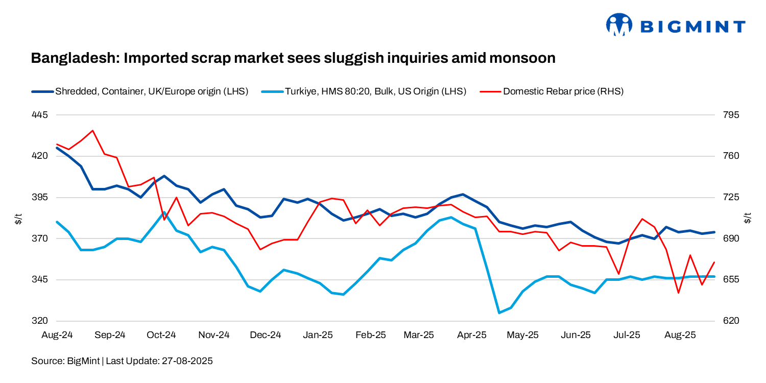 Bangladesh: Imported scrap prices witness mixed trends; monsoon weighs on fresh inquiries