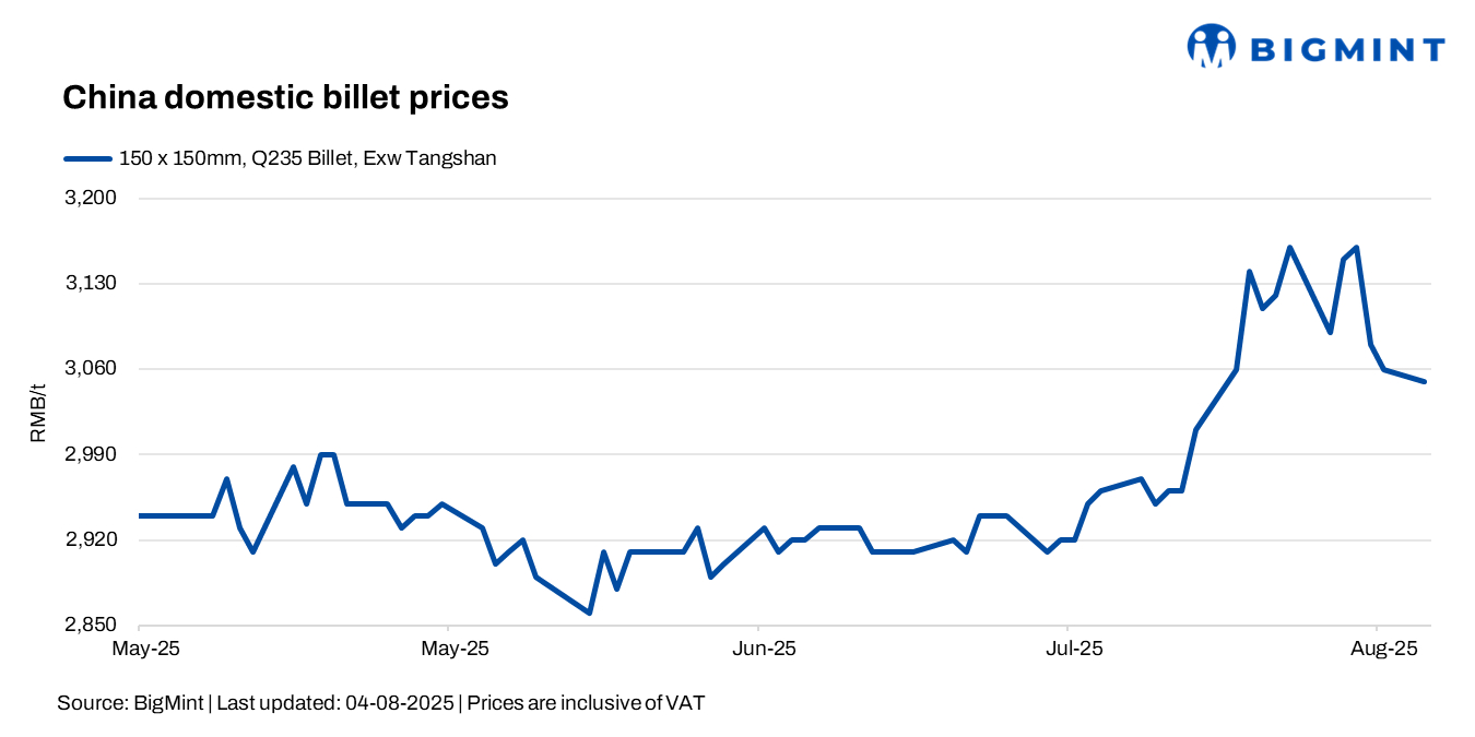 China: Steel billet prices drop by RMB 10/t ($1/t)