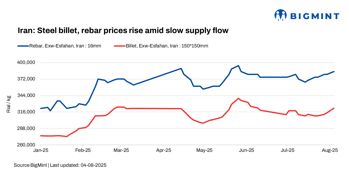 Iran: Steel billet prices rise amid slow supply flow