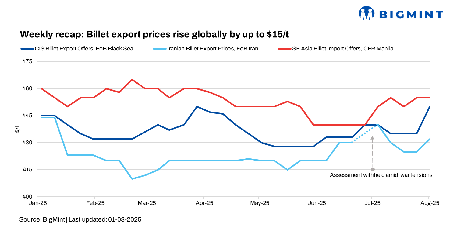 Weekly recap: Russian billet offers up, CIS prices steady; Iran export market under pressure despite deals