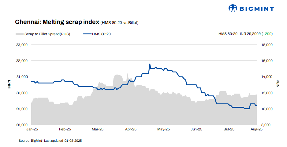 India: Ferrous scrap prices rise by INR 200/t w-o-w in Chennai – 1 Aug’25