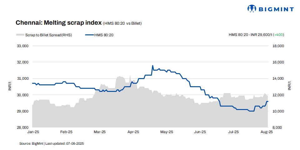 India: Ferrous scrap prices rise by INR 400/t w-o-w in Chennai – 7 Aug’25