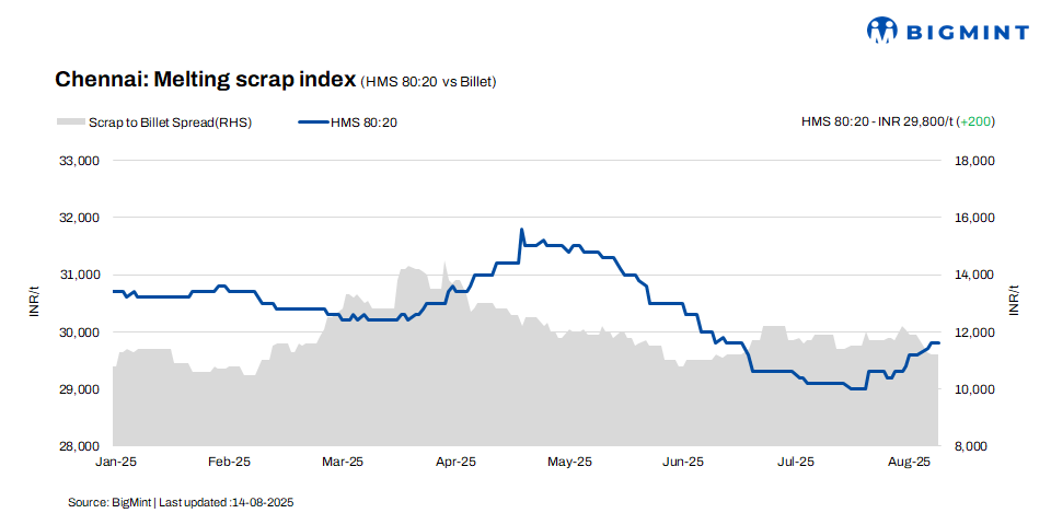 India: Chennai scrap prices inch up by INR 200/t w-o-w amid mixed market trends