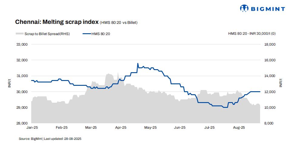 India: Ferrous scrap prices remain stable w-o-w in Chennai amid slow finished steel trade – 28 Aug