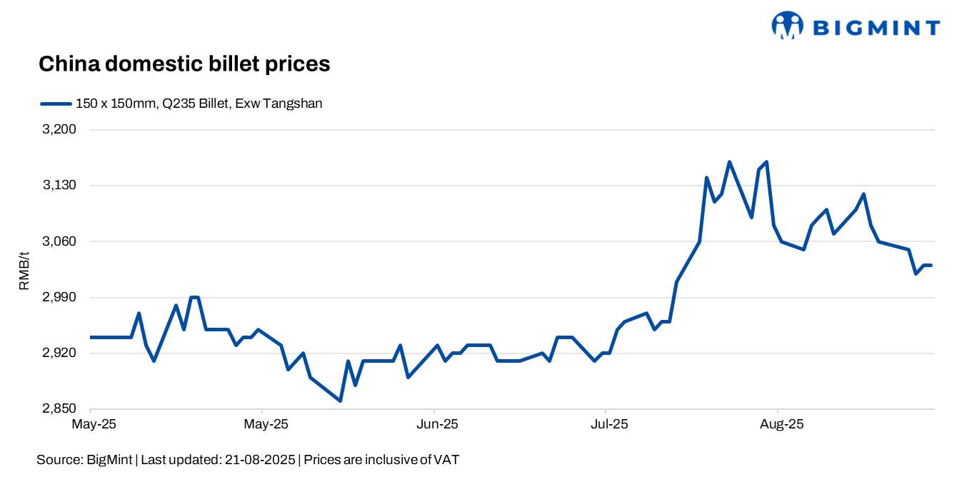 China: Steel billet prices remain stable d-o-d