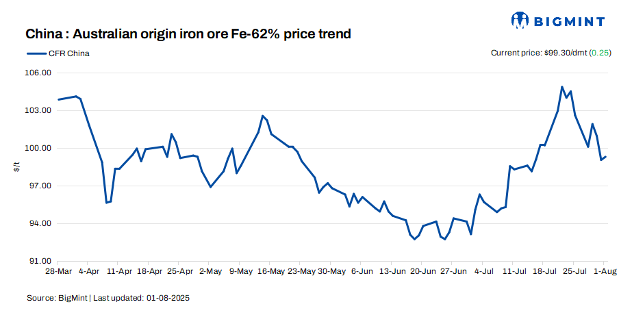 China: Iron ore spot prices inch up d-o-d amid supply disruptions