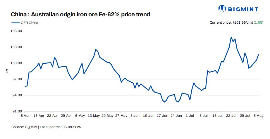 China: Iron ore spot prices rise by over $1/t d-o-d