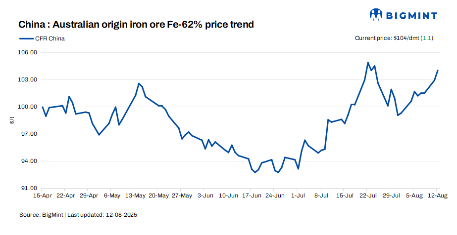 China: Iron ore spot prices inch up by $1/dmt d-o-d