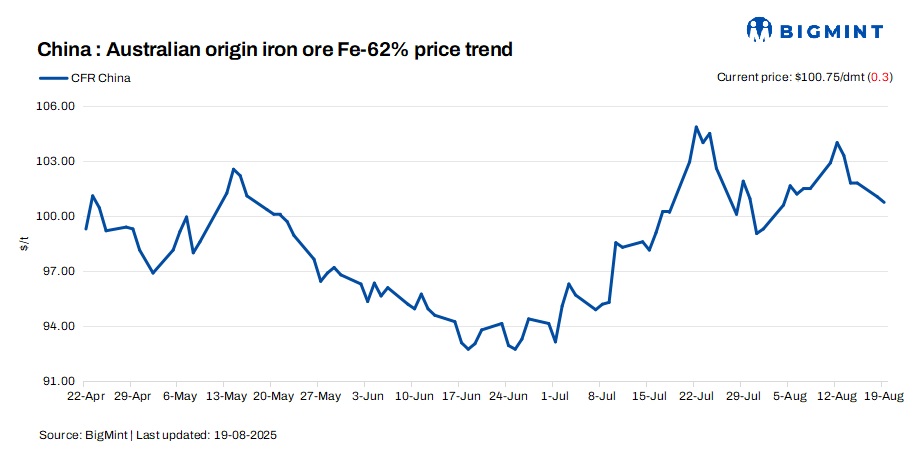 China: Iron ore spot prices edge down d-o-d