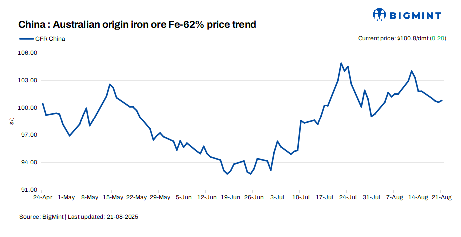 China: Iron ore spot prices remain flat d-o-d
