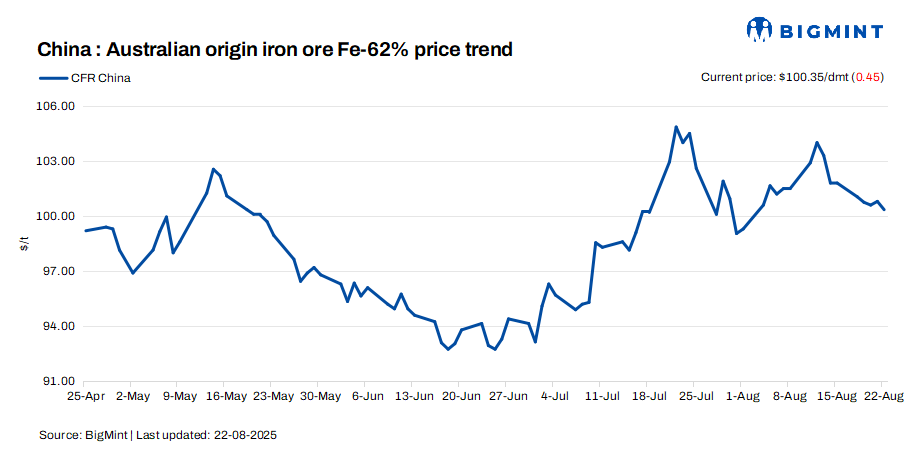 China: Iron ore spot prices edge down d-o-d
