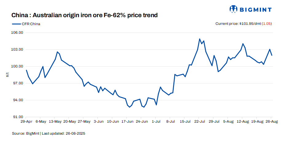 China: Iron ore spot prices decline by $1/dmt d-o-d