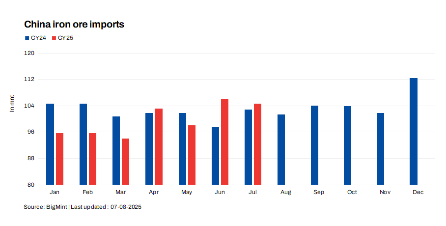 China: Iron ore imports remain resilient in Jul’25 despite softer steel demand
