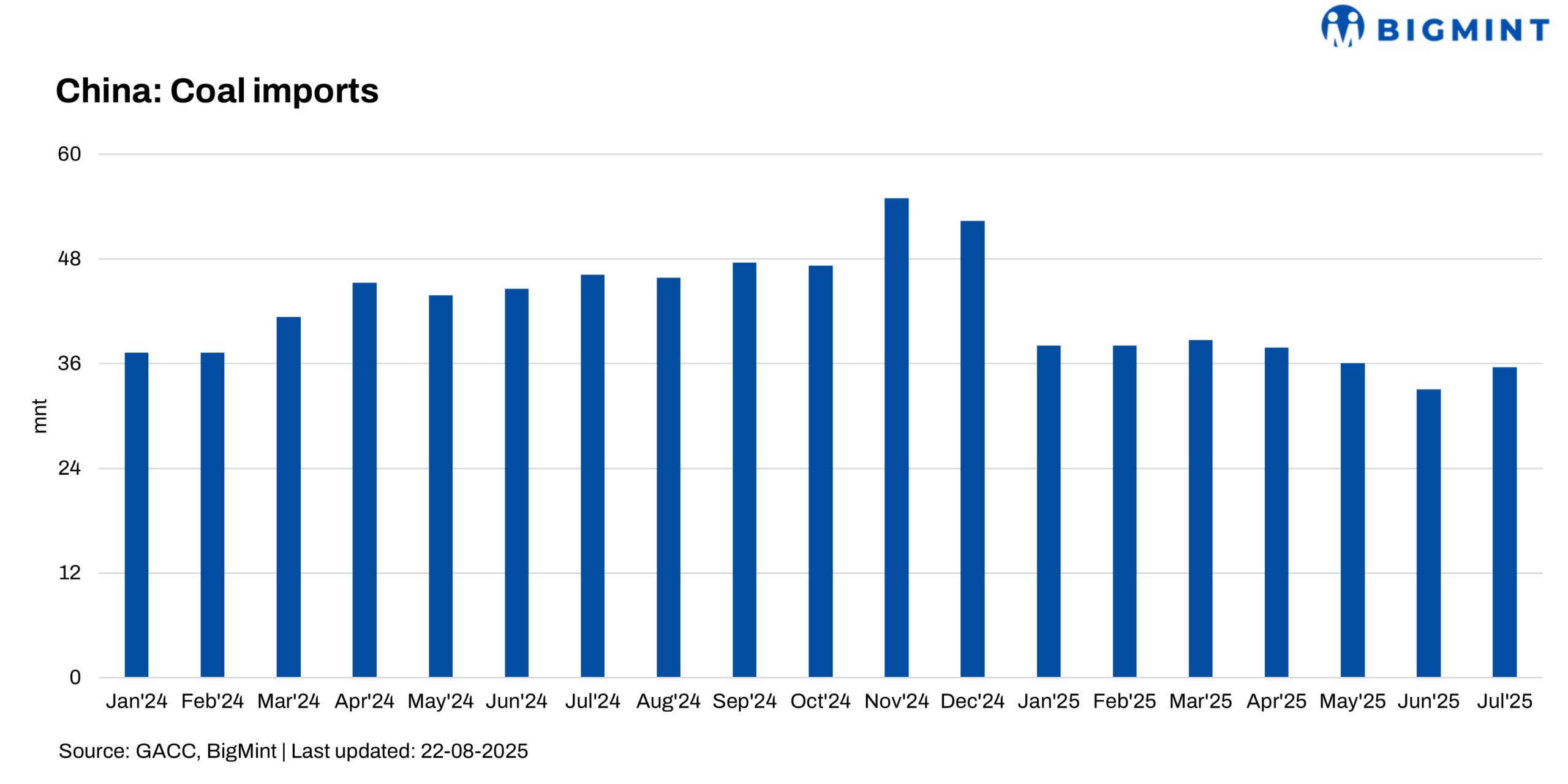 China: Thermal coal imports drop 27% y-o-y in Jul’25