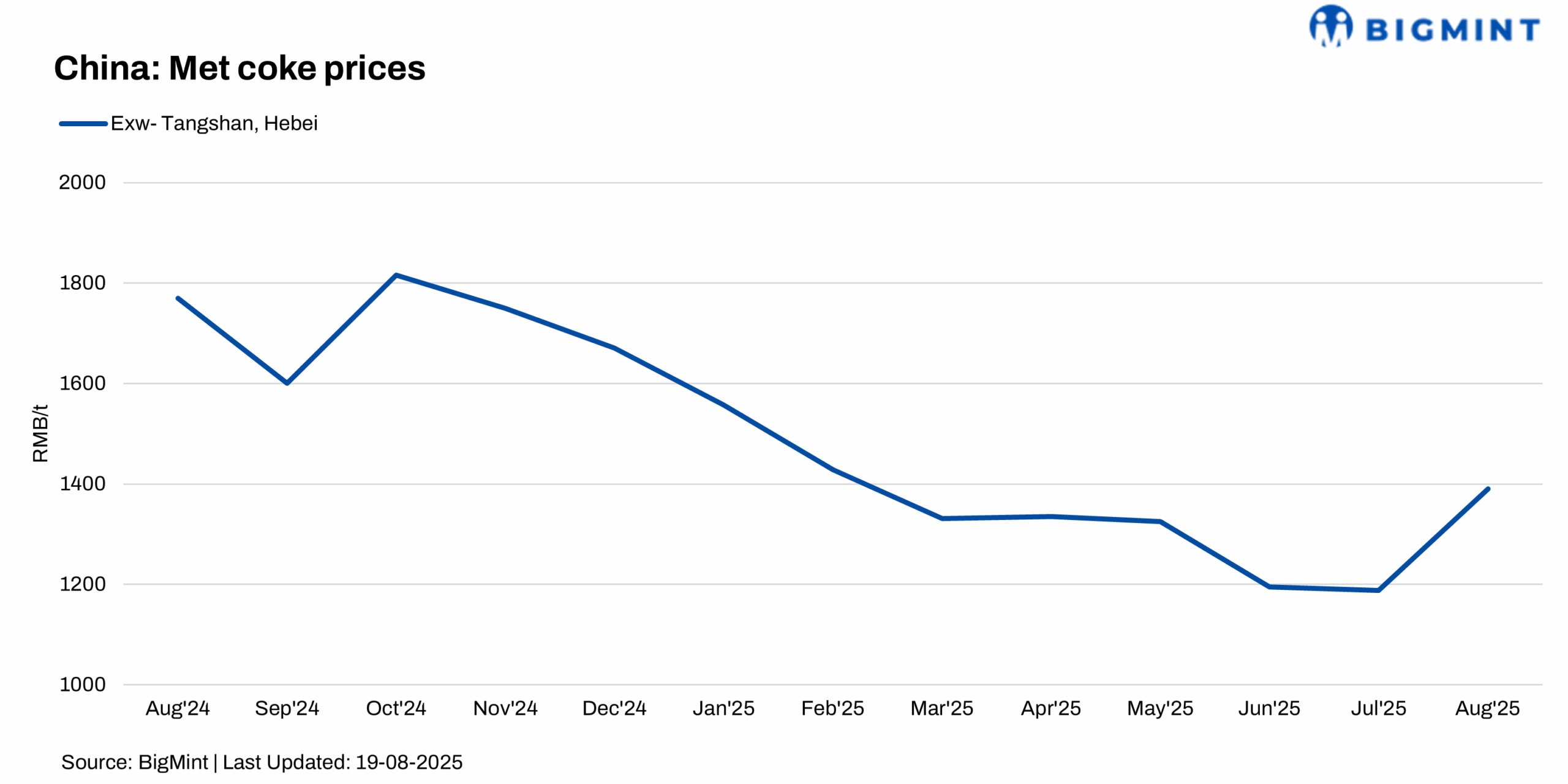 China: Met coke prices stay strong amid outlook of tighter supply