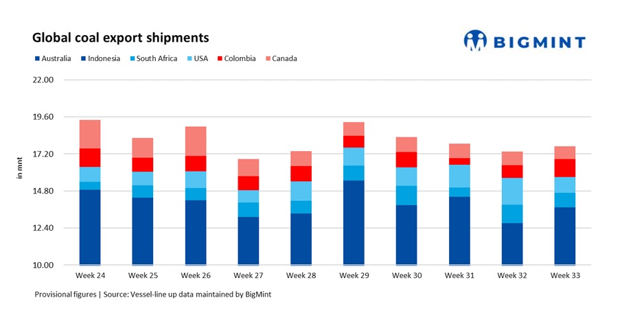 Global coal exports rise 2% w-o-w on stronger shipments from key regions